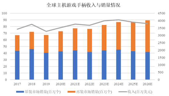 外设行业整体市场规模及细分领域发展现状分析AG电玩国际易海商情2024年中国主机