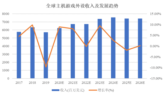 外设行业整体市场规模及细分领域发展现状分析AG电玩国际易海商情2024年中国主机游戏(图2)